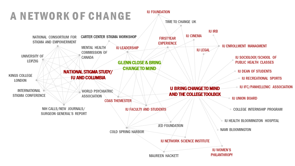 A Network of Change 
