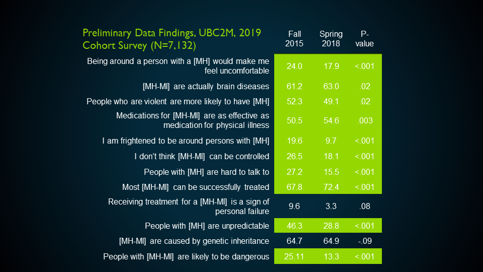 Preliminary Data Findings, UBC2M, 2019 Cohort Survey (N=7, 132)