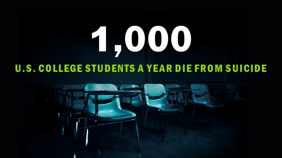 1,000 U.S. College Students a year die from suicide